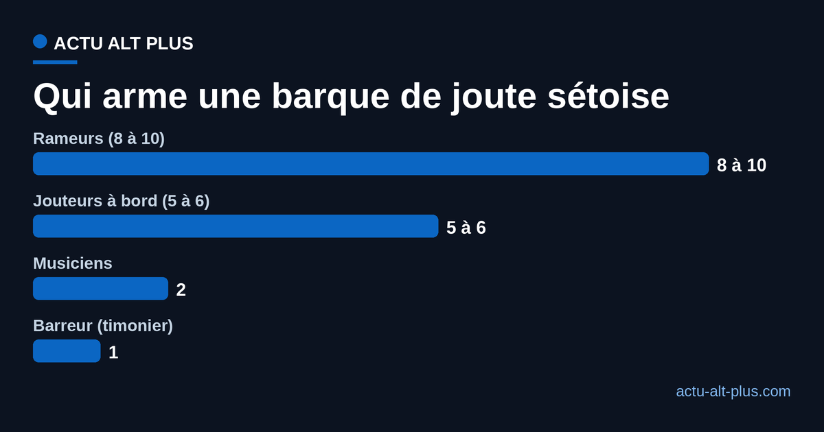 Sur une barque de joute setoise, 8 a 10 rameurs, 5 a 6 jouteurs a bord, 2 musiciens et 1 barreur