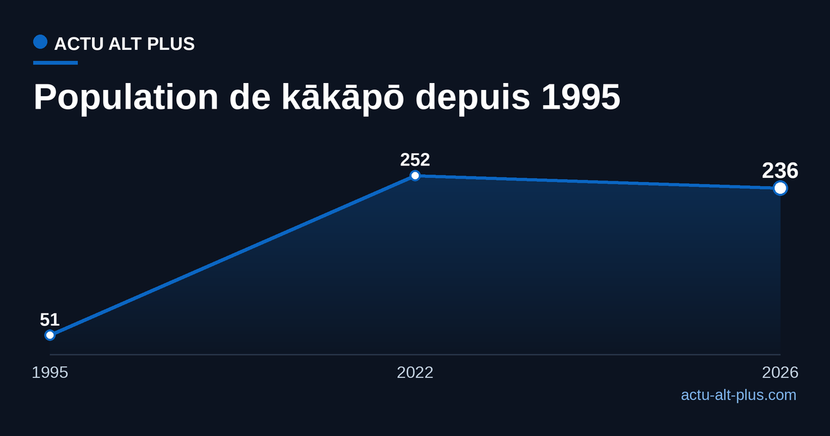 Évolution de la population de kākāpō, de 51 individus en 1995 à 236 en 2026