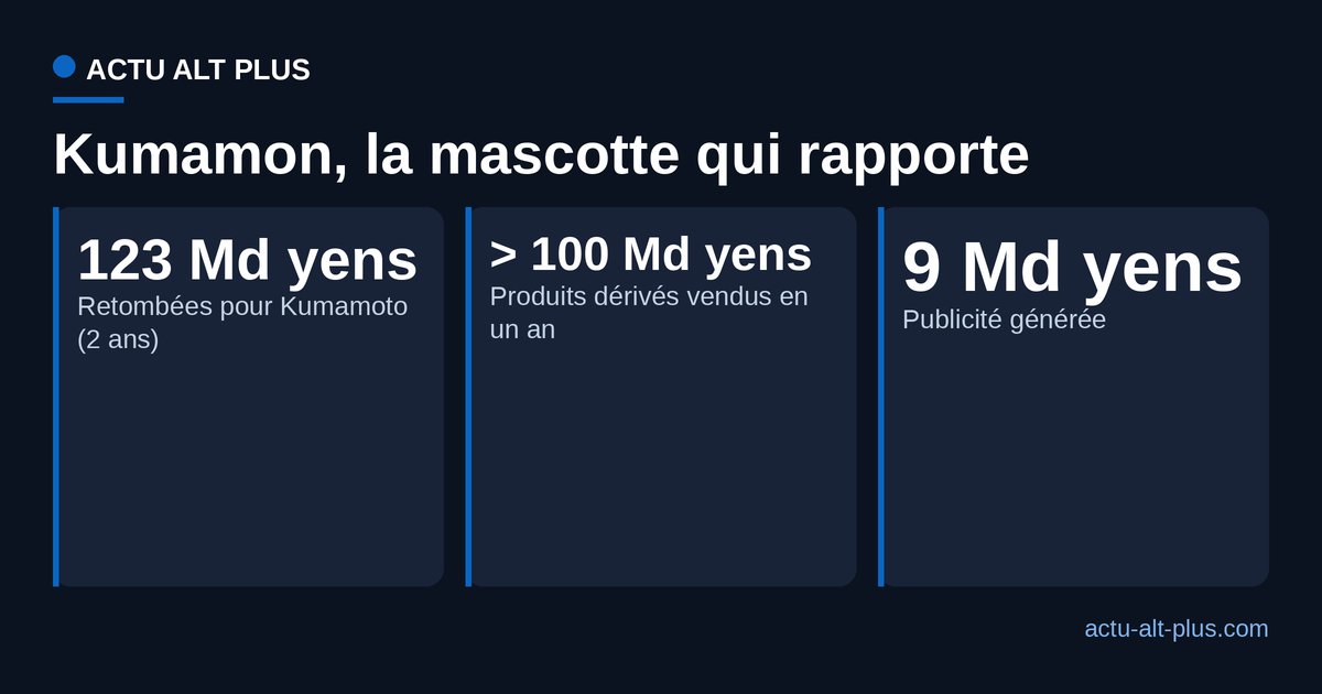 Trois chiffres clés sur les retombées économiques de la mascotte Kumamon