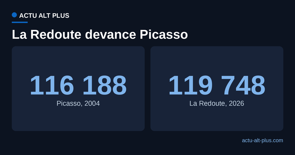 Fréquentation comparée: exposition Picasso 2004, 116 188 visiteurs; exposition La Redoute 2026, 119 748 visiteurs au musée La Piscine.