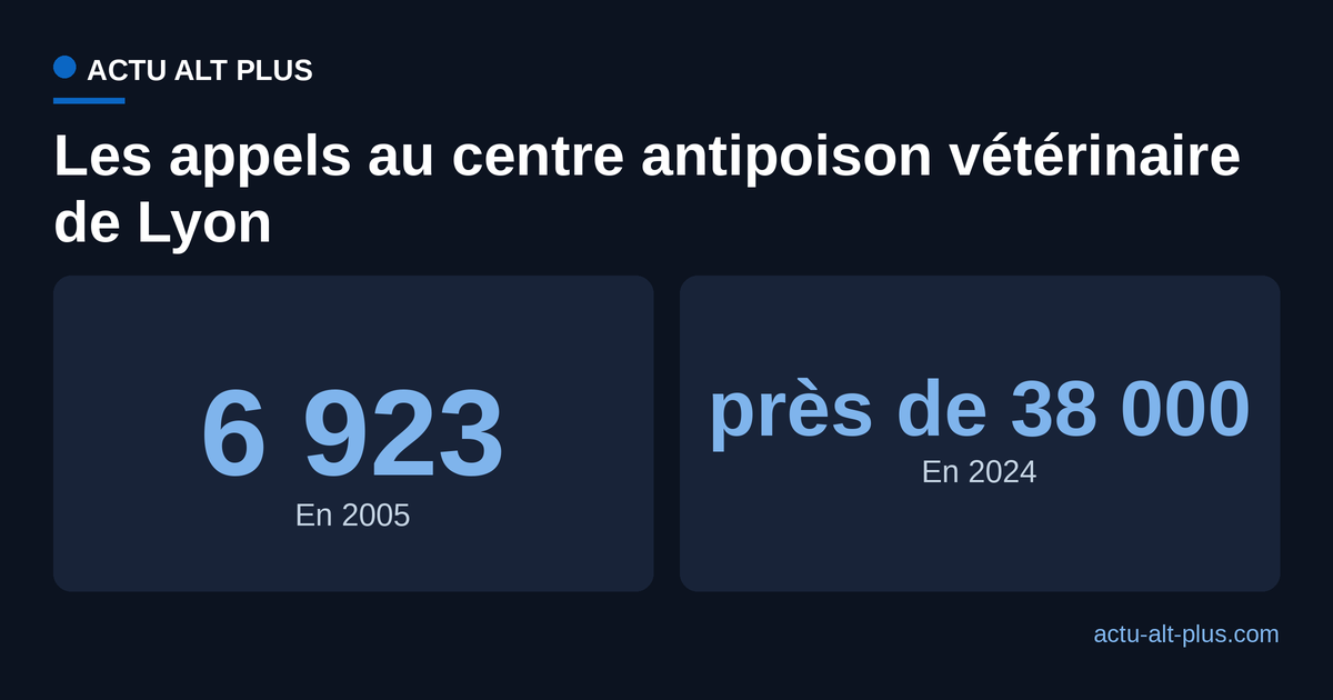 Nombre d'appels reçus par le Centre national d'informations toxicologiques vétérinaires en 2005 et en 2024