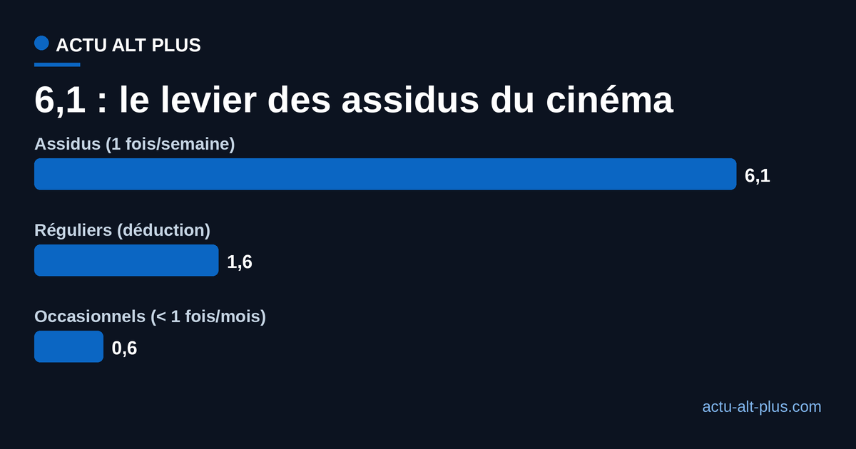 Indice de levier par fréquence de venue au cinéma : part des entrées rapportée à la part du public, pour les assidus, les réguliers et les occasionnels