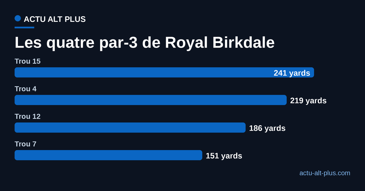 Longueur des quatre par-3 de Royal Birkdale, du 7 à 151 yards au 15 à 241 yards