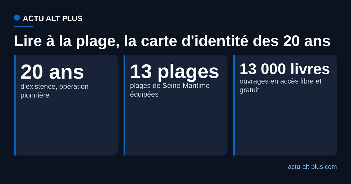 Les trois repères de l'opération Lire à la plage pour ses 20 ans : 20 ans d'existence, 13 plages en Seine-Maritime, 13 000 ouvrages en accès libre
