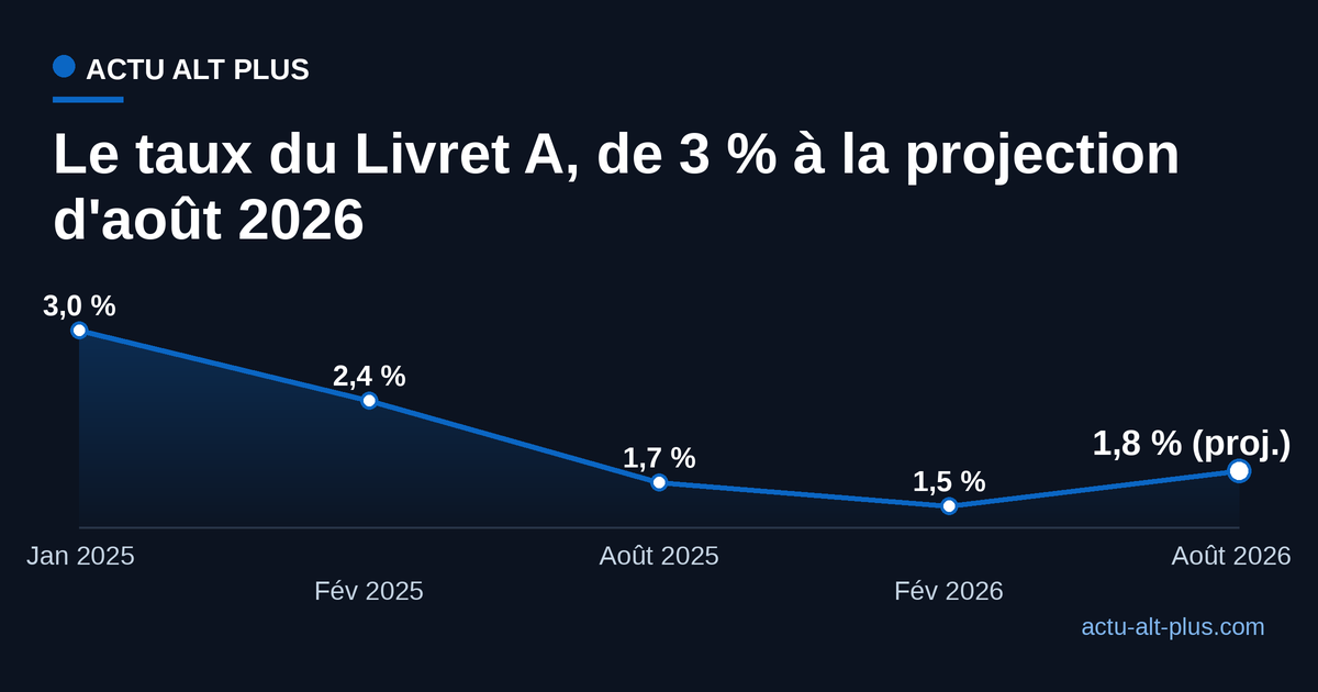 Courbe descendante du taux du Livret A de 2025 puis léger rebond projeté en août 2026.