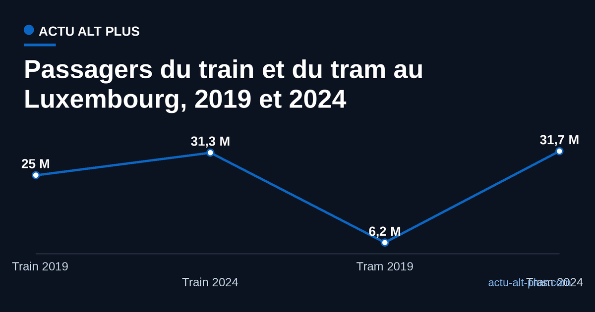 Fréquentation des transports luxembourgeois de 2019 à 2024 : le train passe de 25 à 31,3 millions de passagers, le tram de 6,2 à 31,7 millions