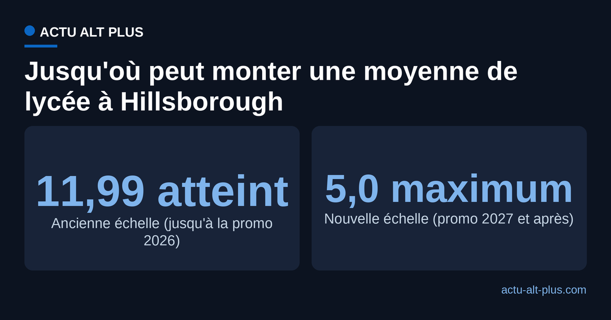 Comparaison entre l'ancienne échelle de moyenne du comté de Hillsborough, sans plafond, et la nouvelle, plafonnée à 5,0