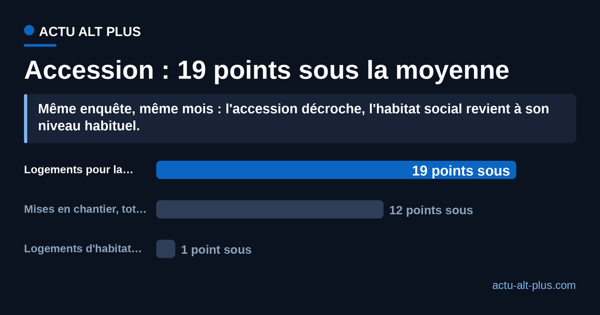 Écart des soldes d'opinion des promoteurs à leur moyenne de longue période en juillet 2026 : 19 points pour les logements destinés à la vente, 12 points pour l'ensemble des mises en chantier, 1 point pour l'habitat social.