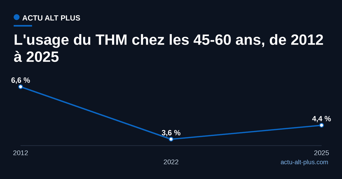 Évolution de la part des femmes de 45 à 60 ans sous traitement hormonal de la ménopause : 6,6 % en 2012, 3,6 % en 2022, 4,4 % en 2025