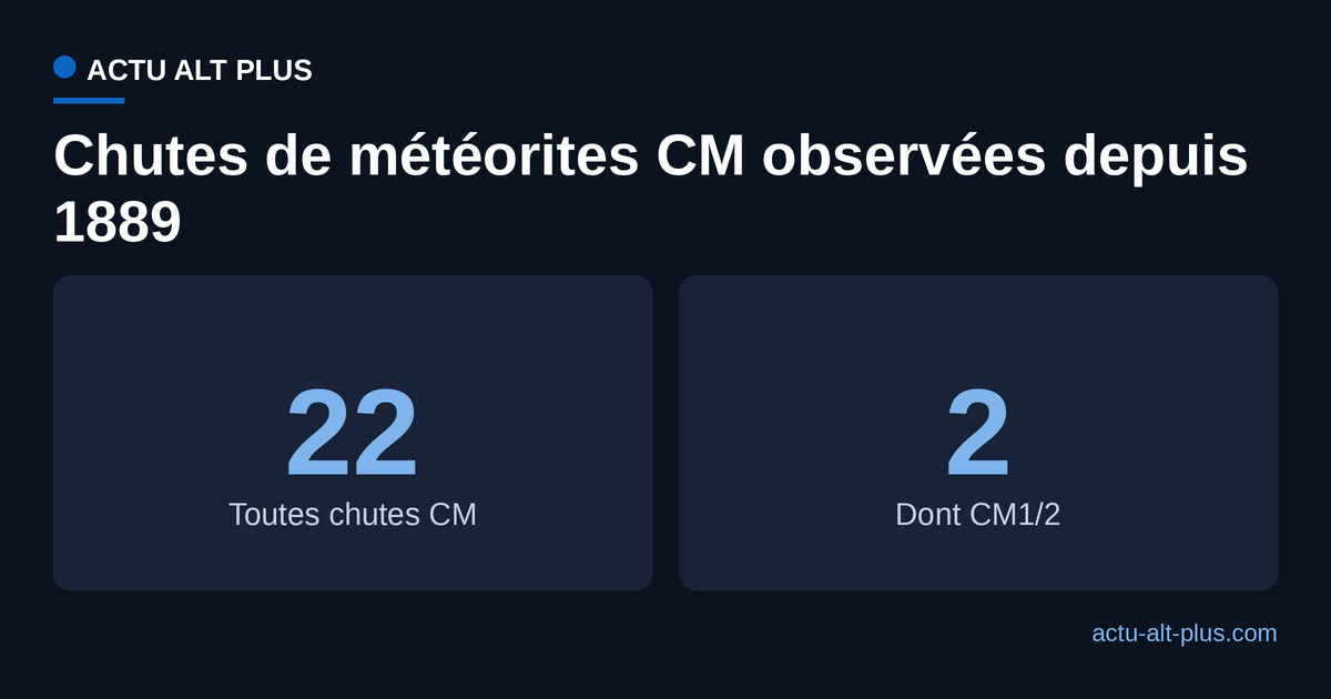 Sur 22 chutes observées de météorites de type CM depuis 1889, seules 2 sont des CM1/2