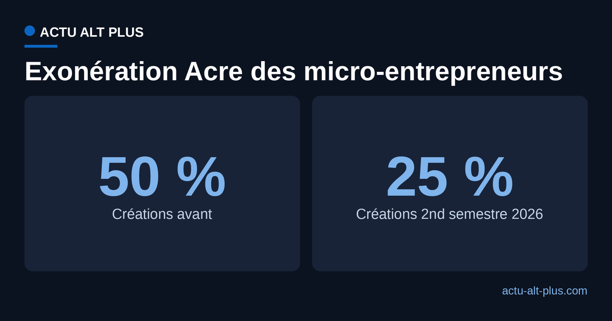 Comparaison du taux d'exonération Acre avant et après la réforme du second semestre 2026