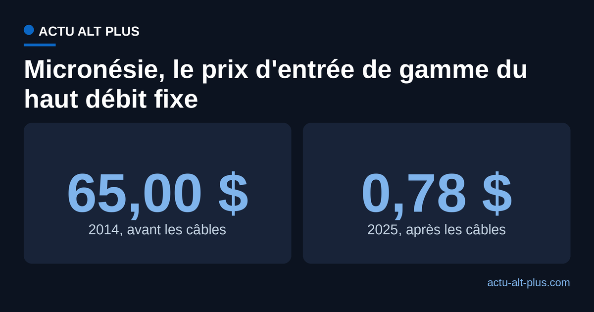 Comparaison du prix d'entrée de gamme du haut débit fixe en Micronésie, 65 dollars par Mbps et par mois en 2014 contre 0,78 dollar en 2025