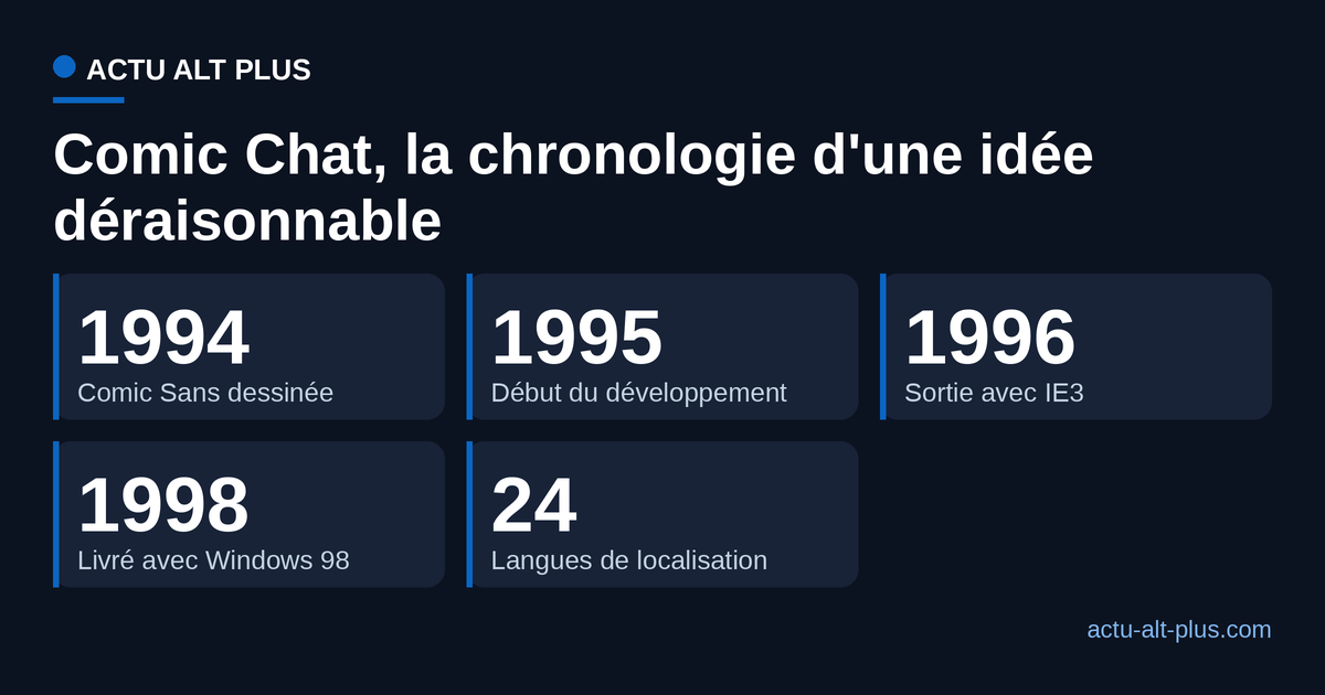 Cartes chiffrées retraçant la chronologie de Comic Chat, de 1994 à 1998, et ses 24 langues
