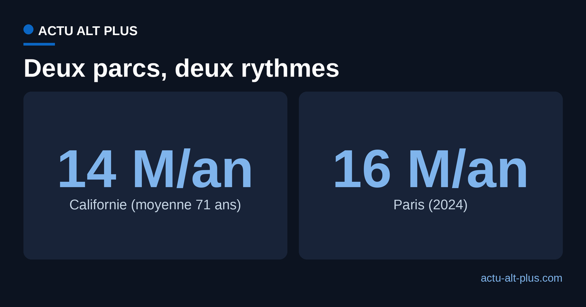 Comparaison du rythme annuel de visiteurs entre Disneyland Californie et Disneyland Paris