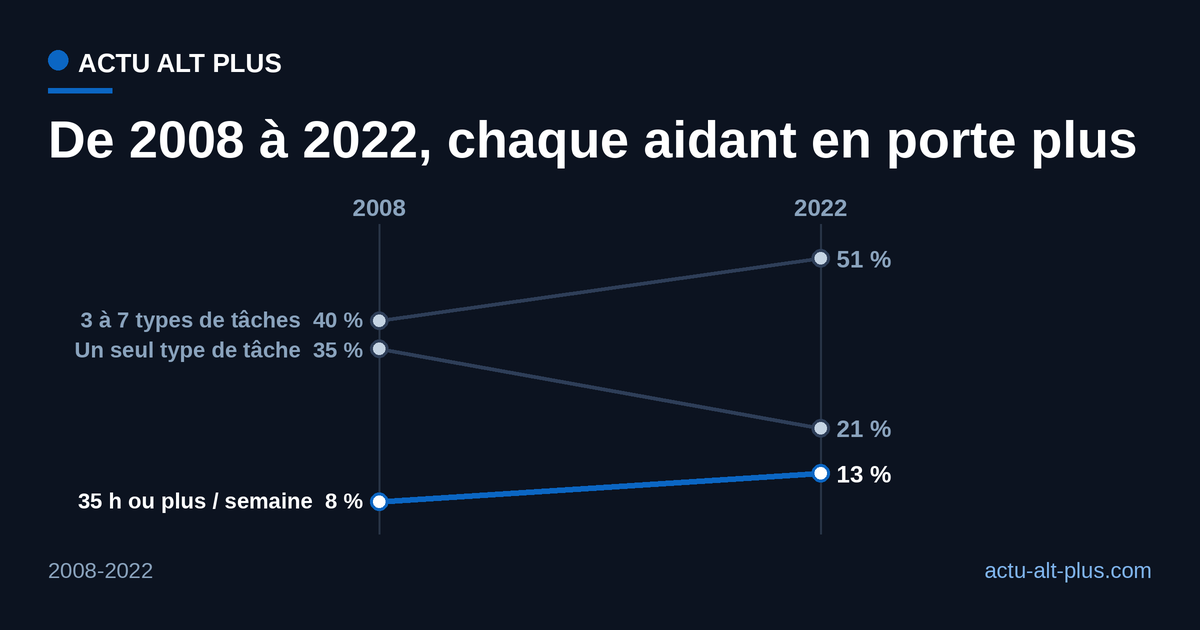 Graphique en pentes montrant l'intensification de l'aide entre 2008 et 2022