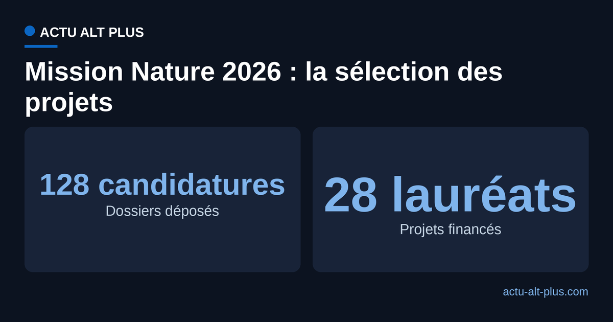 Sur les 128 dossiers déposés à l'appel à projets Mission Nature 2026, 28 ont été retenus et financés, soit moins d'un sur quatre.