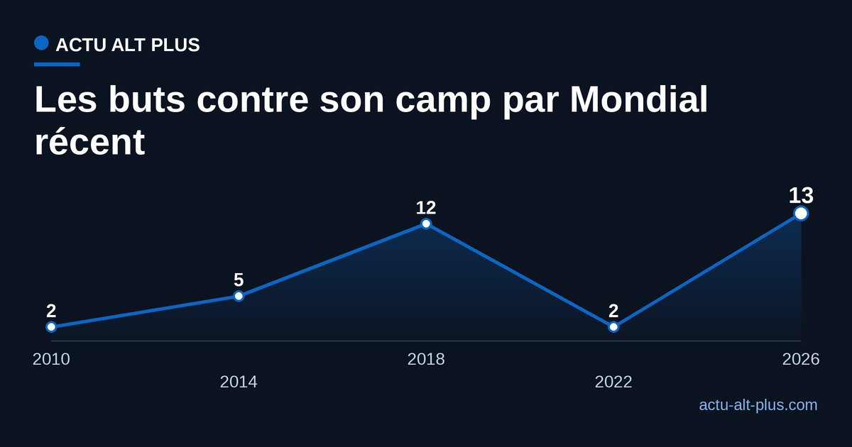 Nombre de buts contre son camp par édition récente de la Coupe du monde, de 2 en 2010 à 13 en 2026.