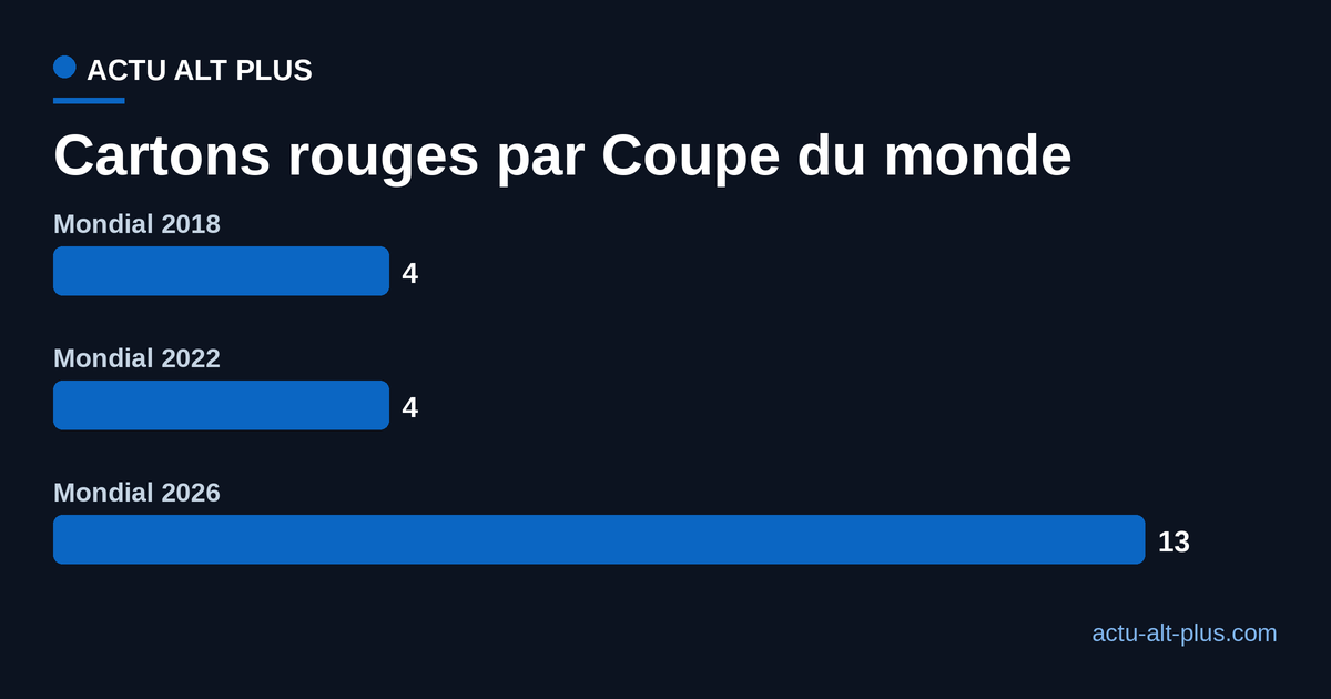Graphique en barres du nombre de cartons rouges par Coupe du monde : 4 en 2018, 4 en 2022, 13 en 2026