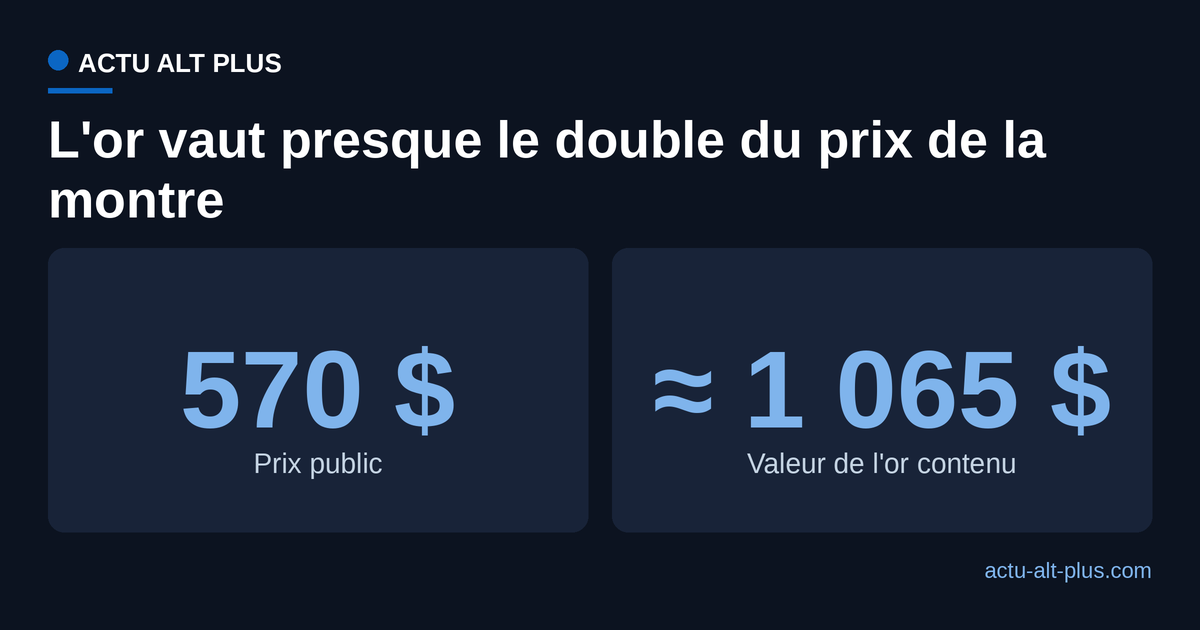 Comparaison du prix de la MoonSwatch, 570 dollars, et de la valeur estimée de l'or qu'elle contient, environ 1 065 dollars