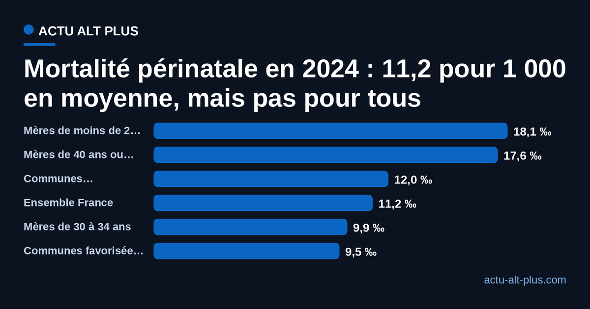 Classement des taux de mortalité périnatale en France en 2024 selon l'âge de la mère et le niveau social de la commune de résidence