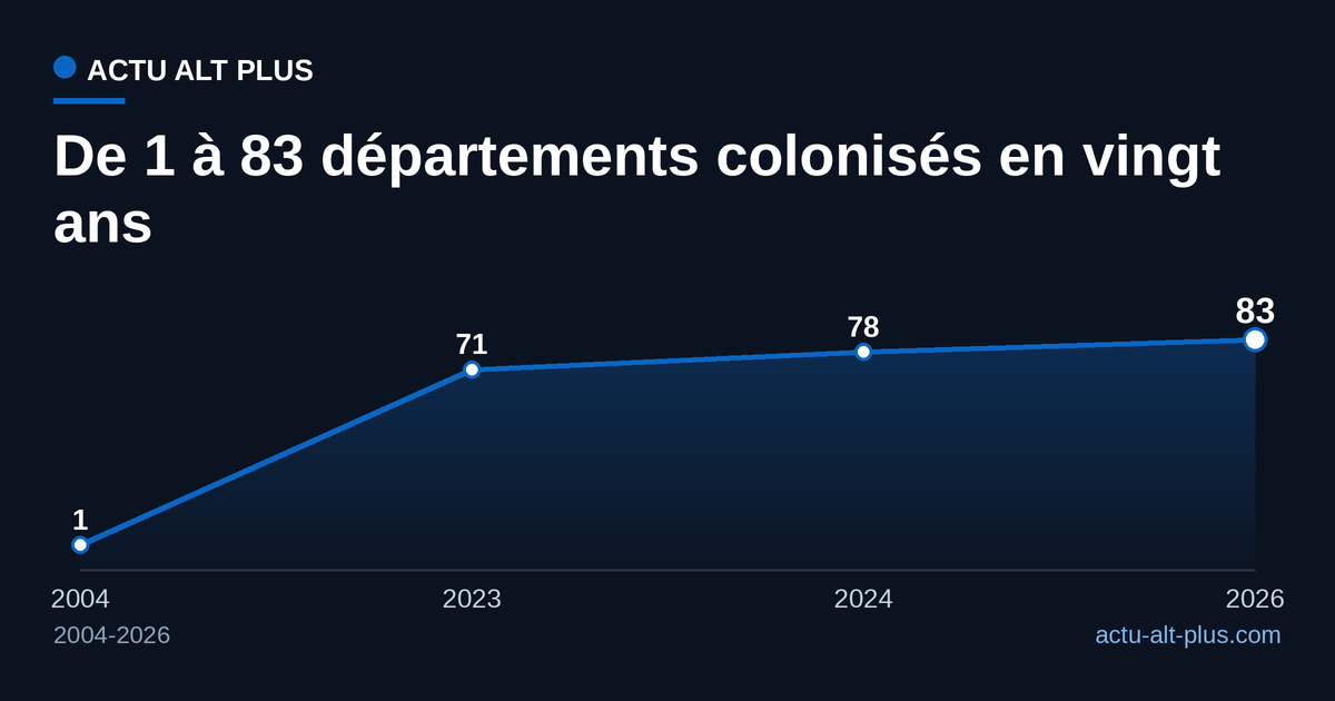 Nombre de départements métropolitains où le moustique tigre est implanté : 1 en 2004, 71 en 2023, 78 en 2024, 83 en 2026.