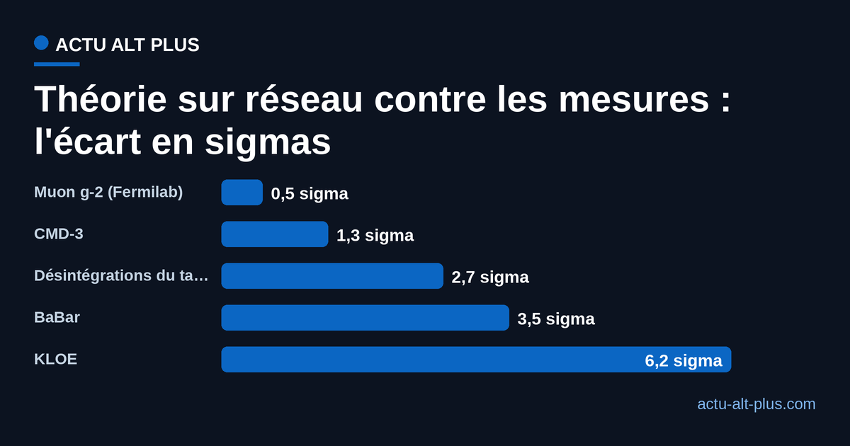 Écart, en écarts-types, entre le calcul sur réseau et différentes mesures, de 0,5 sigma pour le muon à 6,2 sigma pour KLOE