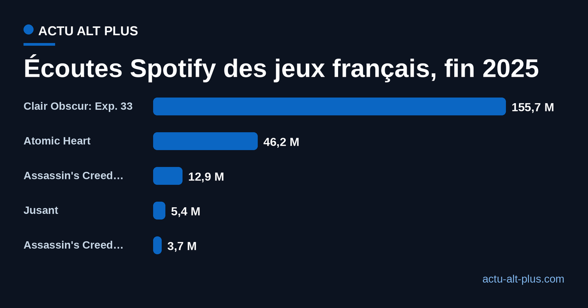Classement des cinq jeux français les plus écoutés sur Spotify fin 2025, dominé très largement par Clair Obscur: Expedition 33