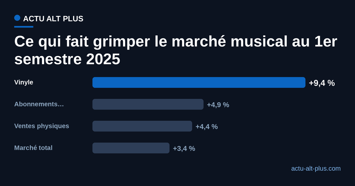Évolution au 1er semestre 2025 vs 2024 : vinyle +9,4 %, abonnements +4,9 %, ventes physiques +4,4 %, marché total +3,4 %.