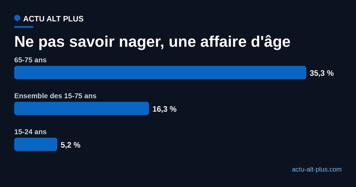 Part des personnes déclarant ne pas savoir nager en France métropolitaine, selon l'âge
