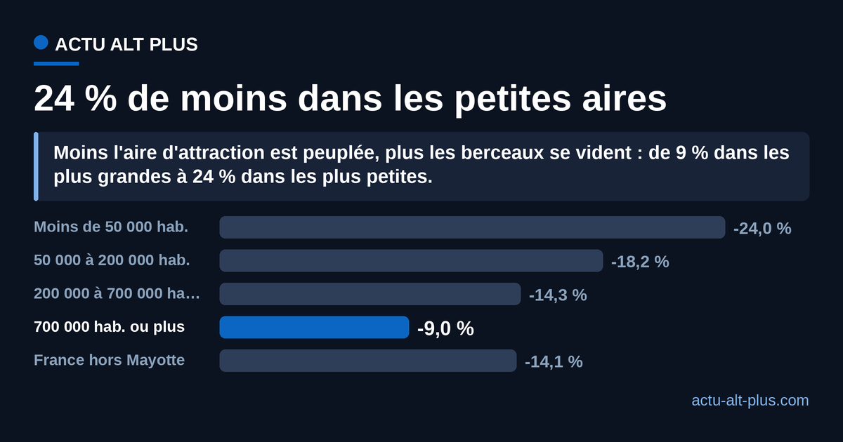 Recul des naissances entre 2010 et 2022 selon la taille de l'aire d'attraction des villes : 24,0 % dans les aires de moins de 50 000 habitants, 18,2 % de 50 000 à 200 000 habitants, 14,3 % de 200 000 à 700 000 habitants, 9,0 % à partir de 700 000 habitants, et 14,1 % pour la France hors Mayotte.
