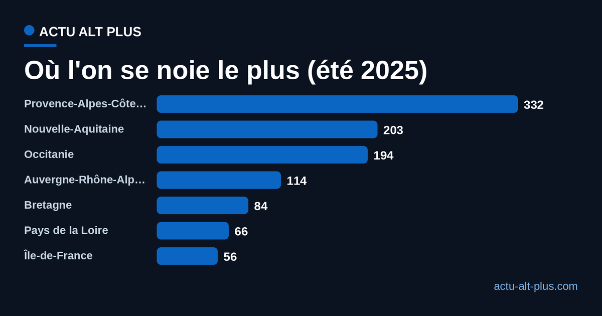 Classement des régions par nombre de noyades l'été 2025 : PACA 332, Nouvelle-Aquitaine 203, Occitanie 194, Auvergne-Rhône-Alpes 114, Bretagne 84, Pays de la Loire 66, Île-de-France 56.
