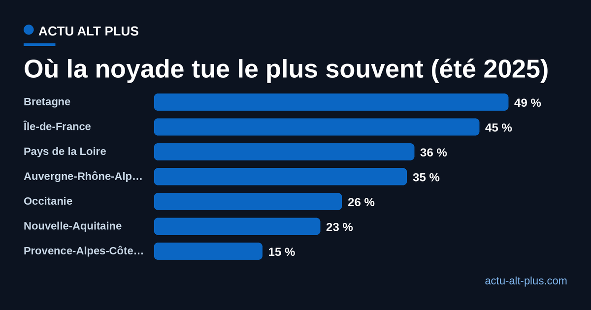 Mêmes régions classées par part de noyades mortelles l'été 2025 : Bretagne 49 %, Île-de-France 45 %, Pays de la Loire 36 %, Auvergne-Rhône-Alpes 35 %, Occitanie 26 %, Nouvelle-Aquitaine 23 %, PACA 15 %.