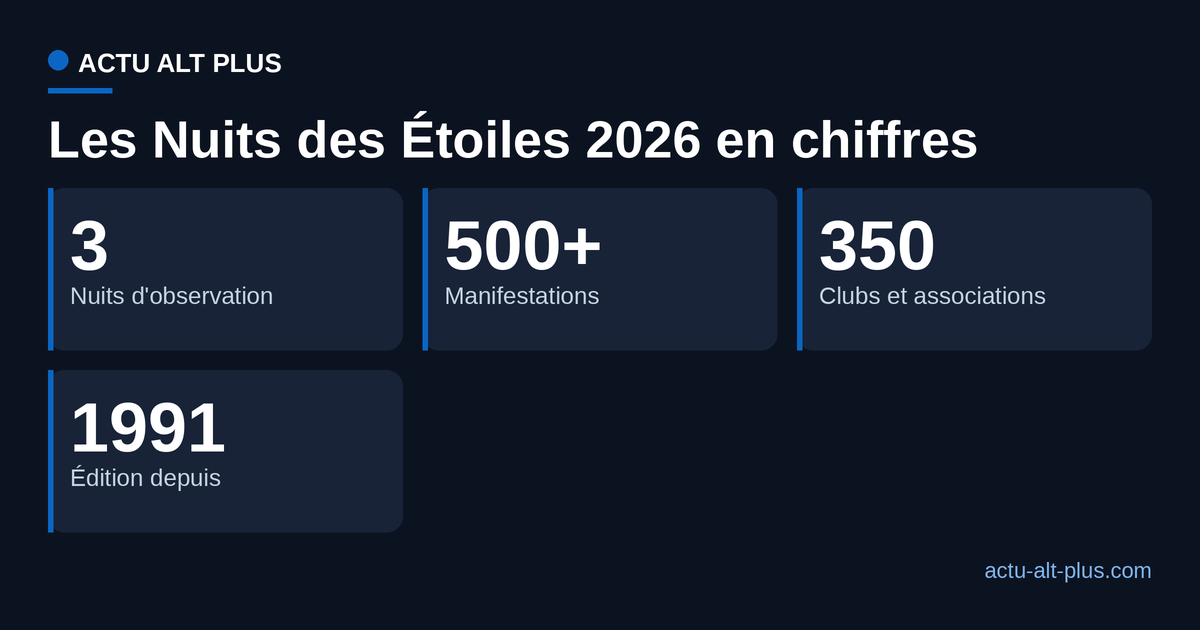 Carte de chiffres : trois nuits, plus de 500 manifestations, 350 clubs, depuis 1991.