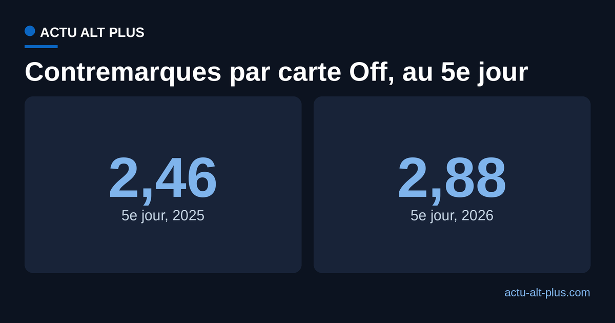 Nombre moyen de contremarques Ticket'Off achetées par carte Off au cinquième jour du festival, en 2025 et en 2026