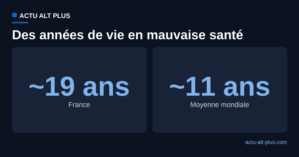 Années de vie passees en mauvaise santé : pres de 19 ans en France contre environ 11 ans en moyenne mondiale.