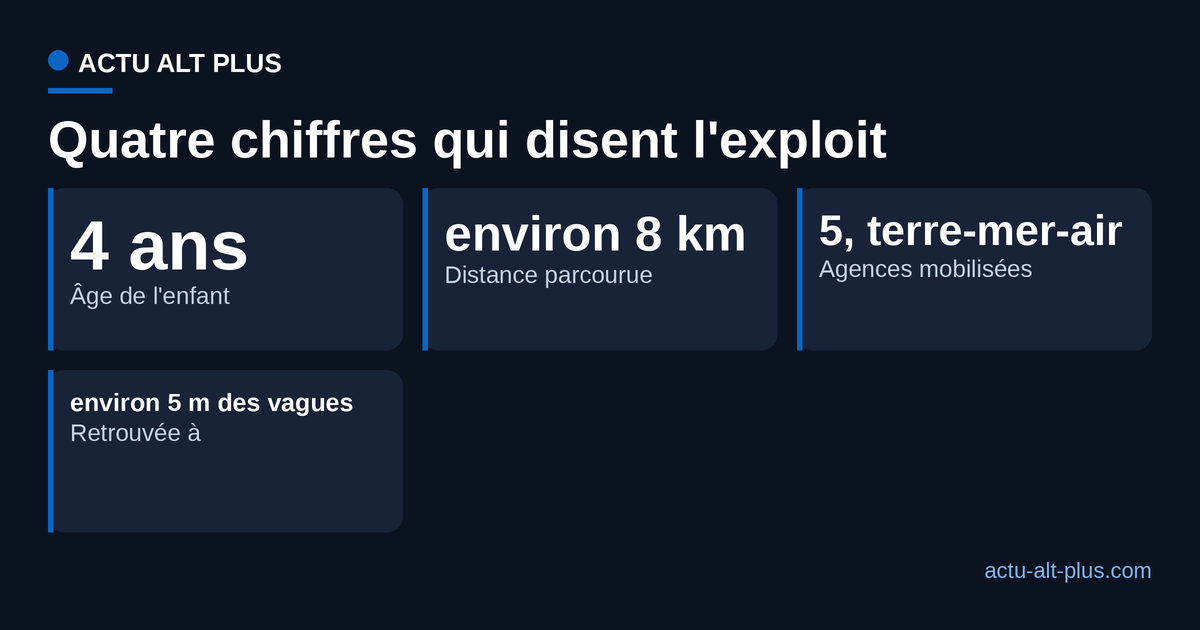 Panneau de quatre chiffres du sauvetage : âge de l'enfant, distance parcourue, agences mobilisées et proximité des vagues.