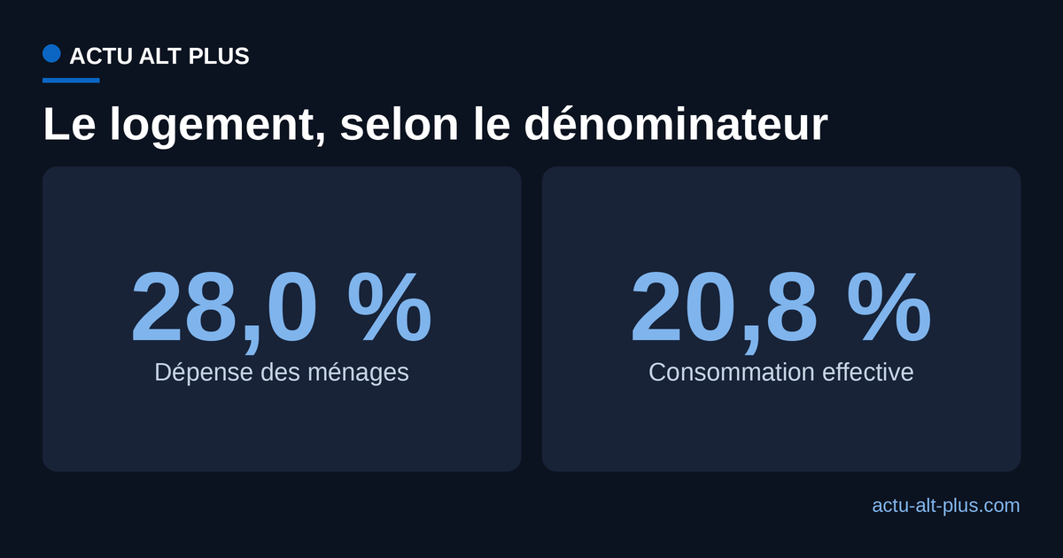Poids du poste logement, eau, gaz et électricité en 2025 selon le dénominateur retenu : 28,0 % de la dépense de consommation des ménages, 20,8 % de la consommation effective des ménages.