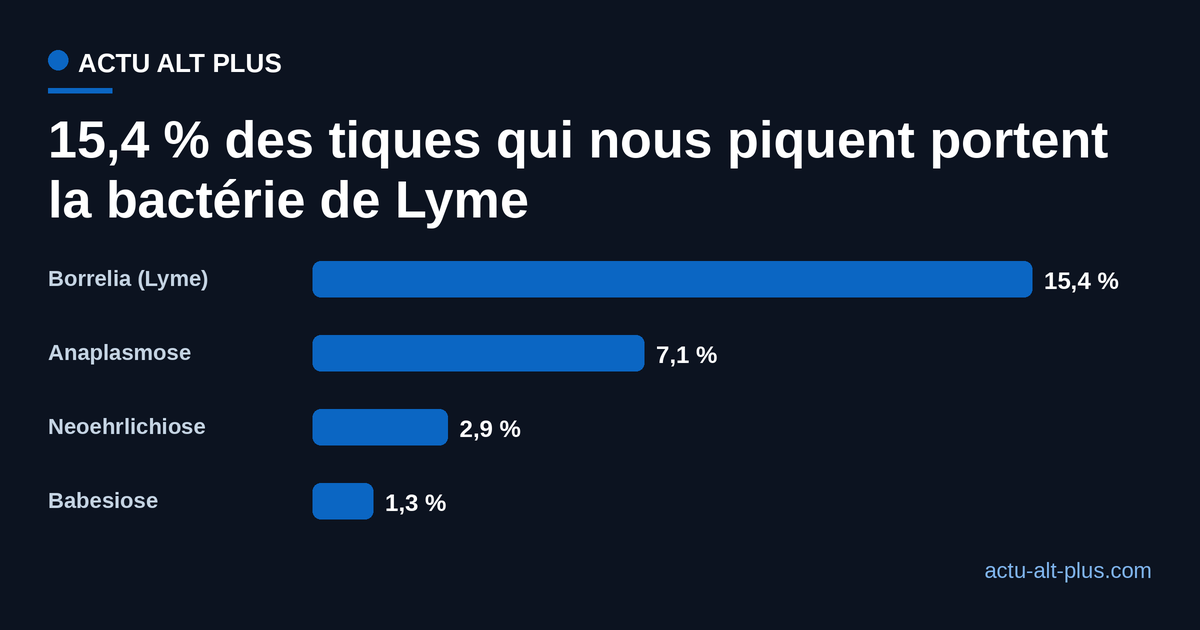 Part des tiques Ixodes ricinus porteuses d'un agent pathogène : 15,4 pour cent pour la bactérie de Lyme, 7,1 pour cent pour l'anaplasmose, 2,9 pour cent et 1,3 pour cent pour deux autres agents