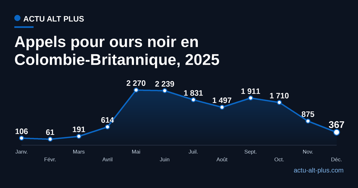 Courbe des appels pour ours noir reçus par la ligne RAPP en Colombie-Britannique, mois par mois, en 2025