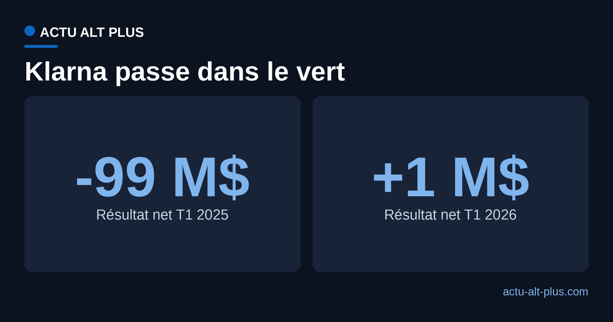 Résultat net de Klarna au premier trimestre : perte de 99 millions de dollars en 2025, bénéfice de 1 million en 2026.