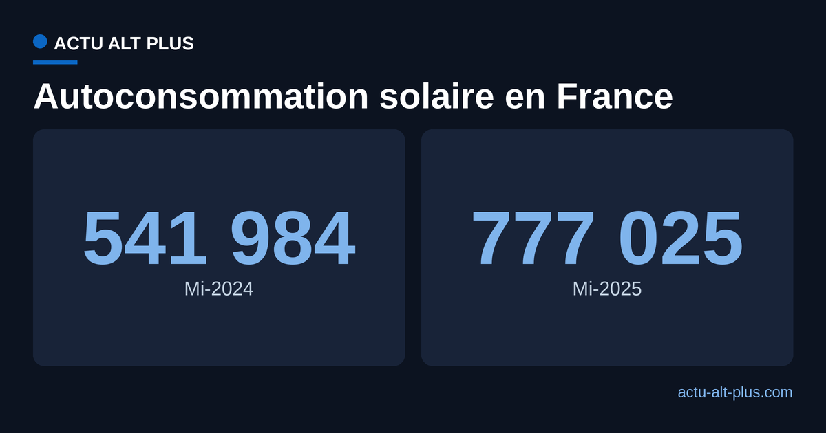 Comparaison du nombre d'installations solaires en autoconsommation en France entre la mi-2024 et la mi-2025