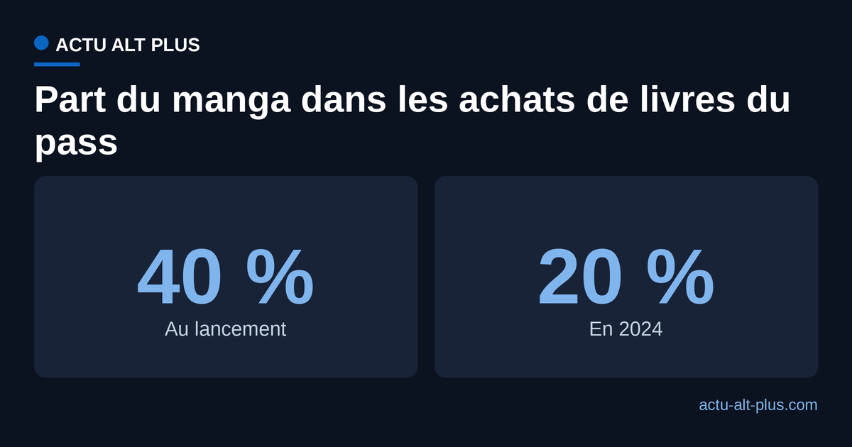 Part du manga dans les achats de livres du pass Culture : 40 % au lancement, 20 % en 2024
