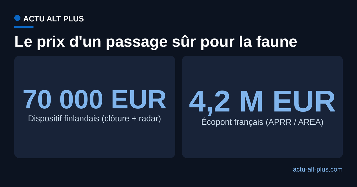 Un dispositif finlandais de clôture à radar coûte environ 70 000 euros, contre 4,2 millions d'euros pour un écopont français