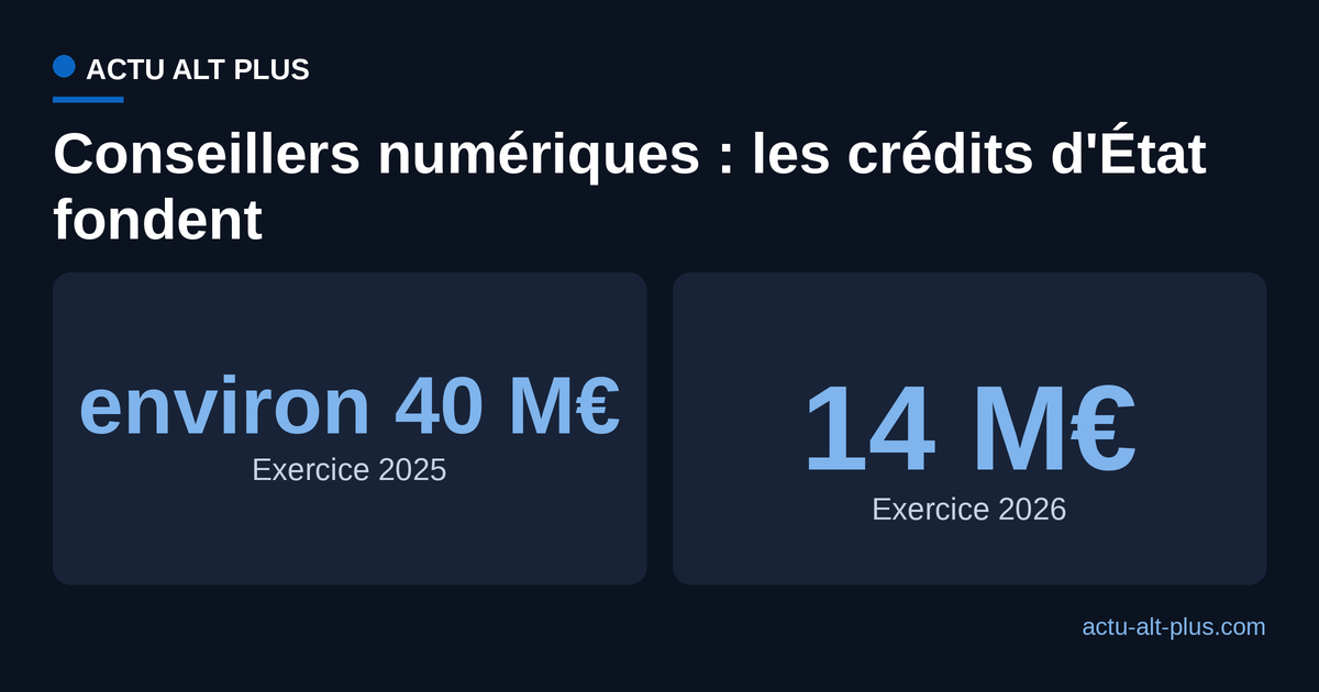 Comparaison des crédits d'État consacrés aux conseillers numériques en 2025 et en 2026