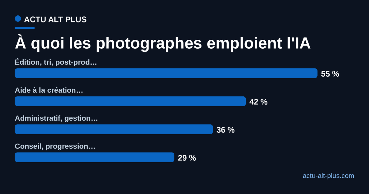 Répartition des rôles confiés à l'IA par les photographes : édition et tri 55 %, aide à la création 42 %, administratif 36 %, conseil 29 %