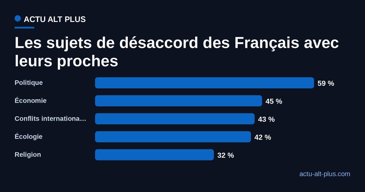 Classement des cinq sujets de désaccord des Français avec leurs proches en 2025