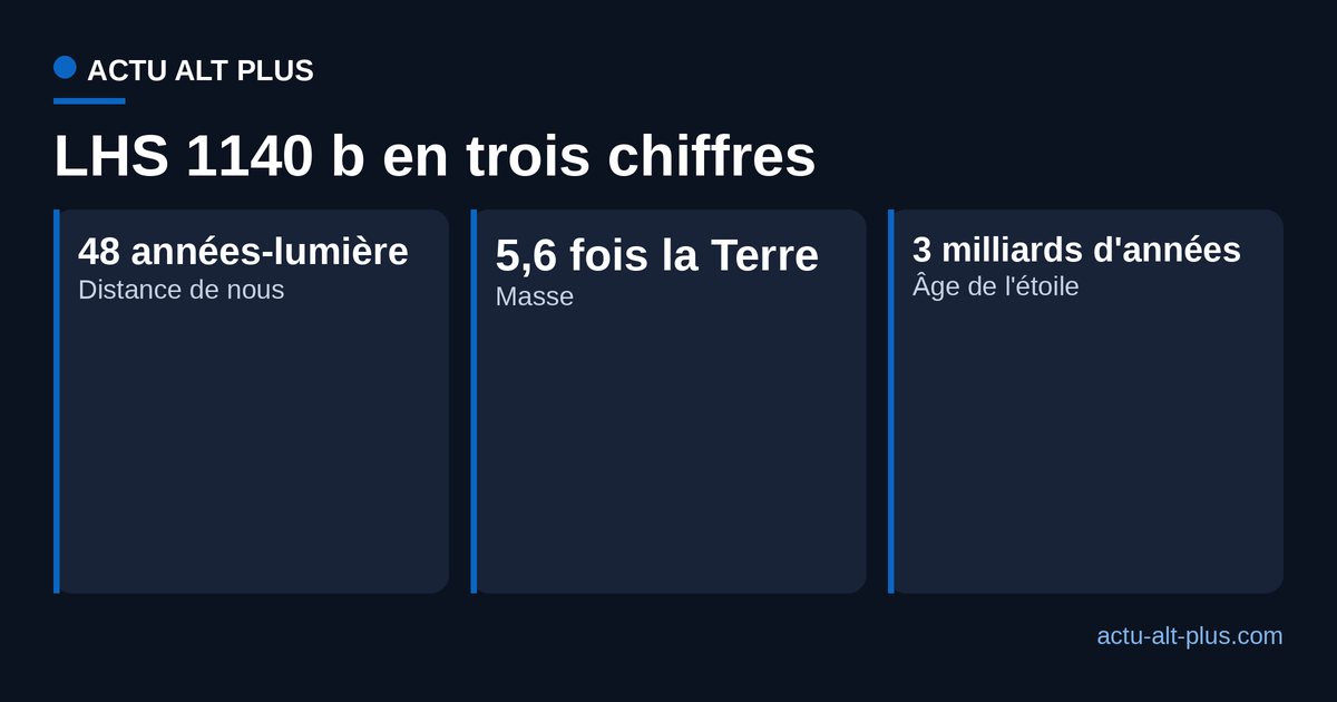 Trois chiffres clés de LHS 1140 b : 48 années-lumière de distance, 5,6 masses terrestres, une étoile de 3 milliards d'années