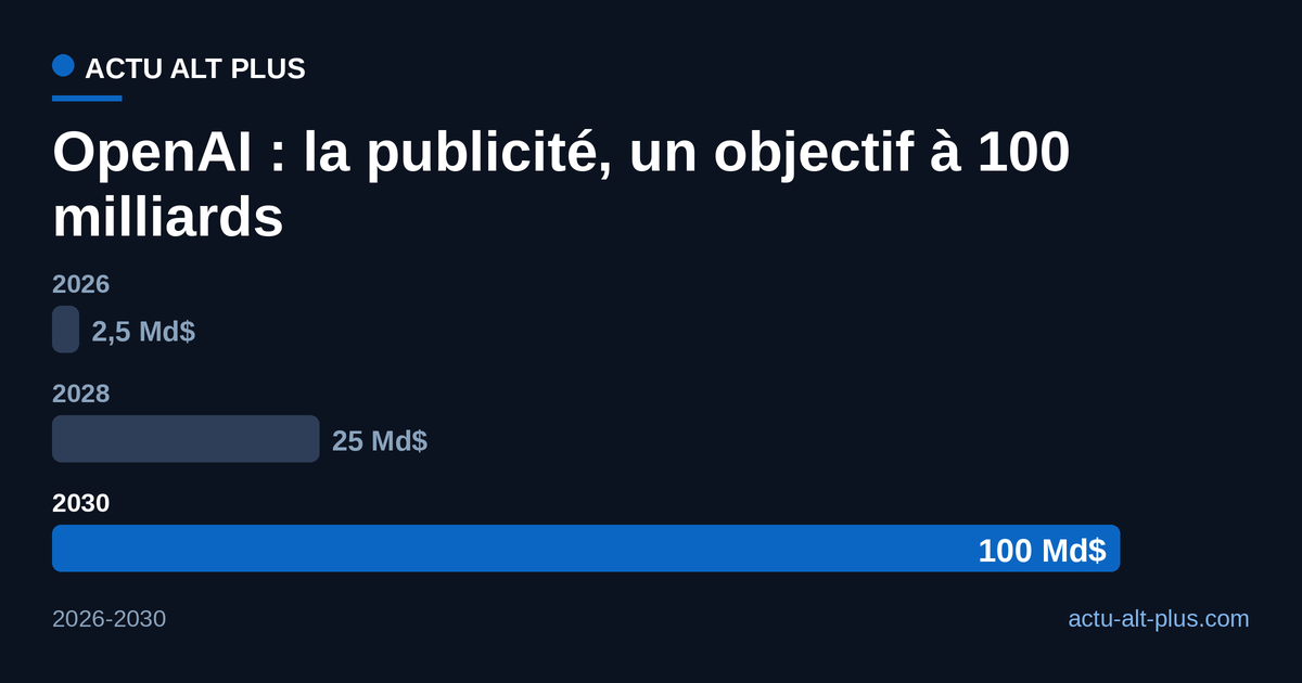 Objectifs de revenus publicitaires d'OpenAI : 2,5 milliards de dollars en 2026, 25 milliards en 2028, 100 milliards en 2030.