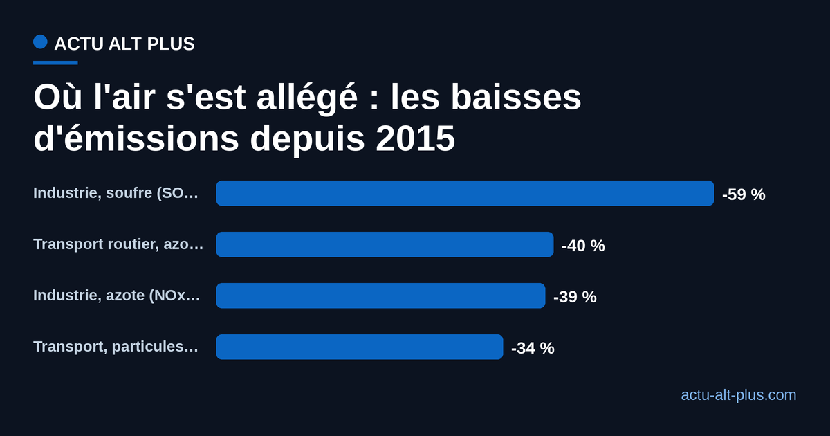Baisses d'émissions par secteur : industrie soufre -59 %, transport azote -40 %, industrie azote -39 %, transport particules fines -34 %