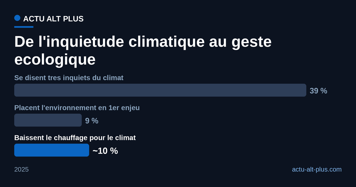 Graphique en barres montrant l'ecart entre l'inquietude climatique declaree (39 %), la priorite donnee a l'environnement (9 %) et le geste ecologique reel sur le chauffage (environ 10 %).